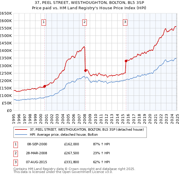 37, PEEL STREET, WESTHOUGHTON, BOLTON, BL5 3SP: Price paid vs HM Land Registry's House Price Index