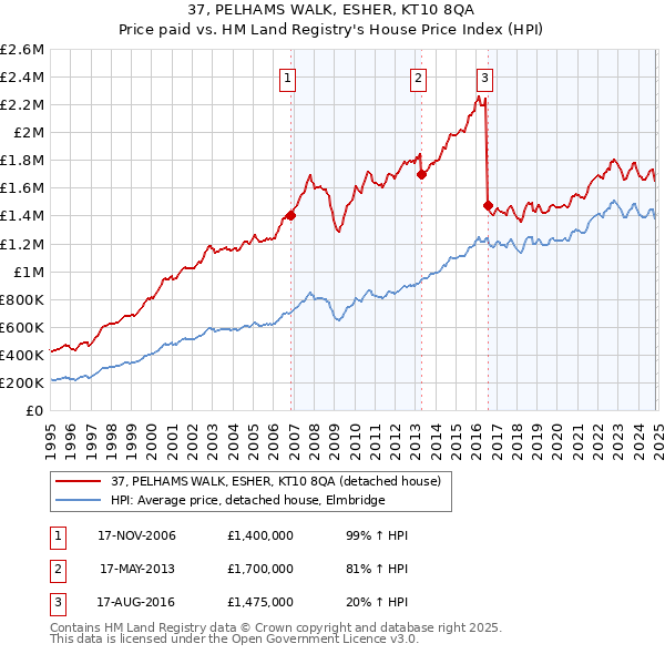 37, PELHAMS WALK, ESHER, KT10 8QA: Price paid vs HM Land Registry's House Price Index