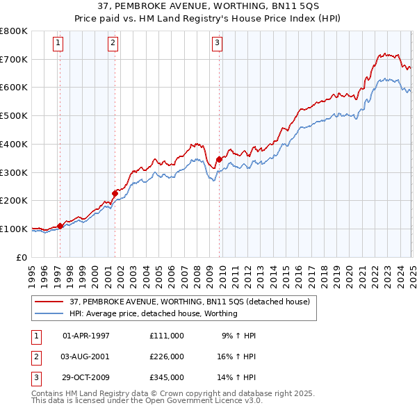 37, PEMBROKE AVENUE, WORTHING, BN11 5QS: Price paid vs HM Land Registry's House Price Index