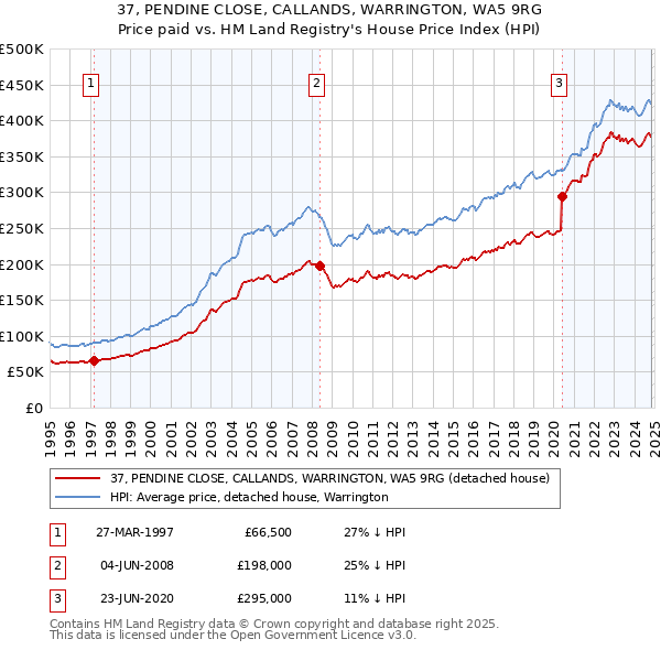 37, PENDINE CLOSE, CALLANDS, WARRINGTON, WA5 9RG: Price paid vs HM Land Registry's House Price Index