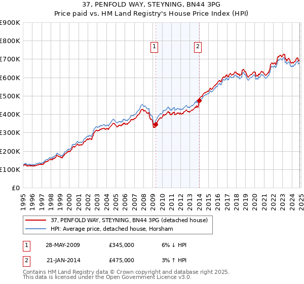 37, PENFOLD WAY, STEYNING, BN44 3PG: Price paid vs HM Land Registry's House Price Index