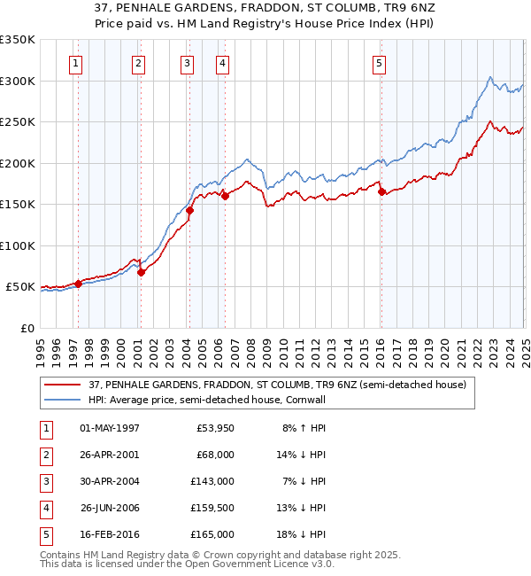 37, PENHALE GARDENS, FRADDON, ST COLUMB, TR9 6NZ: Price paid vs HM Land Registry's House Price Index