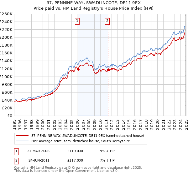 37, PENNINE WAY, SWADLINCOTE, DE11 9EX: Price paid vs HM Land Registry's House Price Index