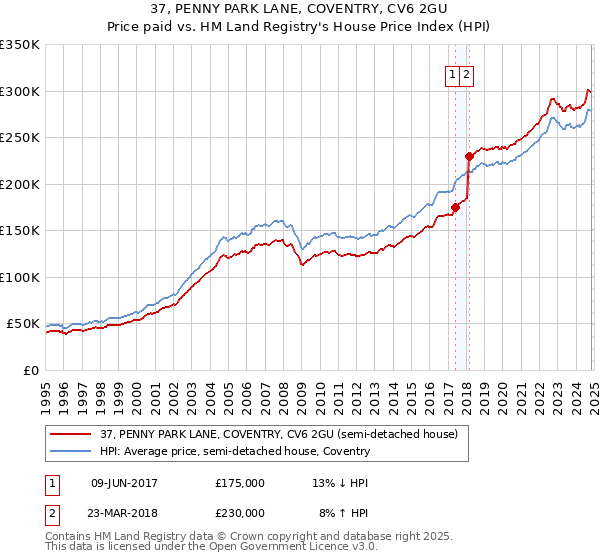 37, PENNY PARK LANE, COVENTRY, CV6 2GU: Price paid vs HM Land Registry's House Price Index