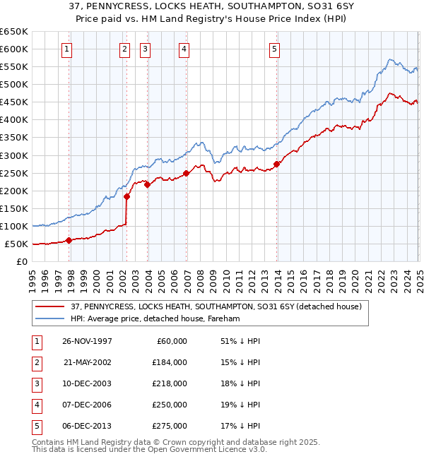 37, PENNYCRESS, LOCKS HEATH, SOUTHAMPTON, SO31 6SY: Price paid vs HM Land Registry's House Price Index