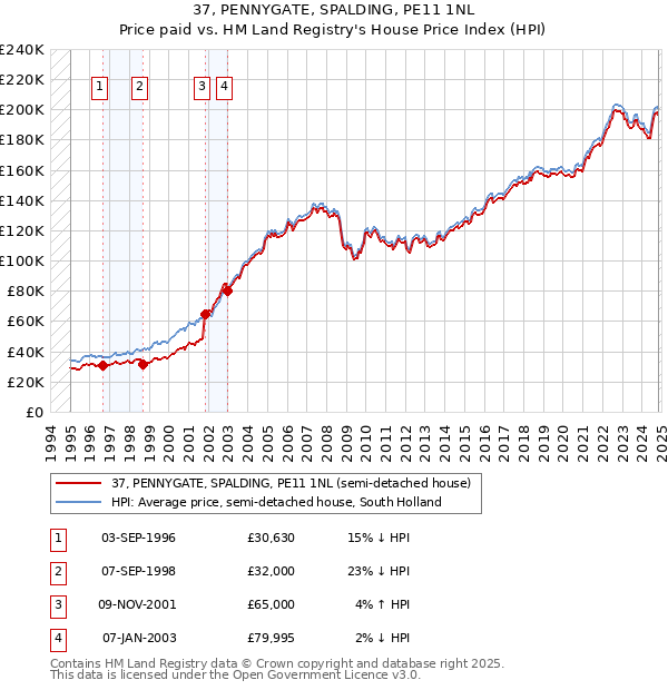 37, PENNYGATE, SPALDING, PE11 1NL: Price paid vs HM Land Registry's House Price Index