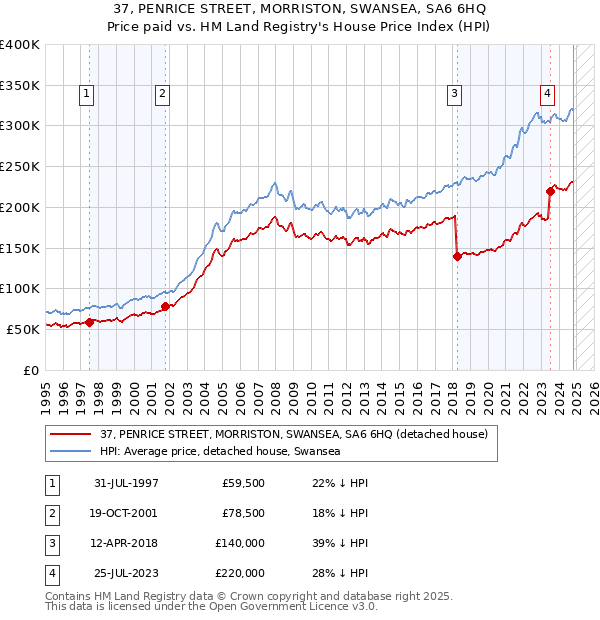 37, PENRICE STREET, MORRISTON, SWANSEA, SA6 6HQ: Price paid vs HM Land Registry's House Price Index