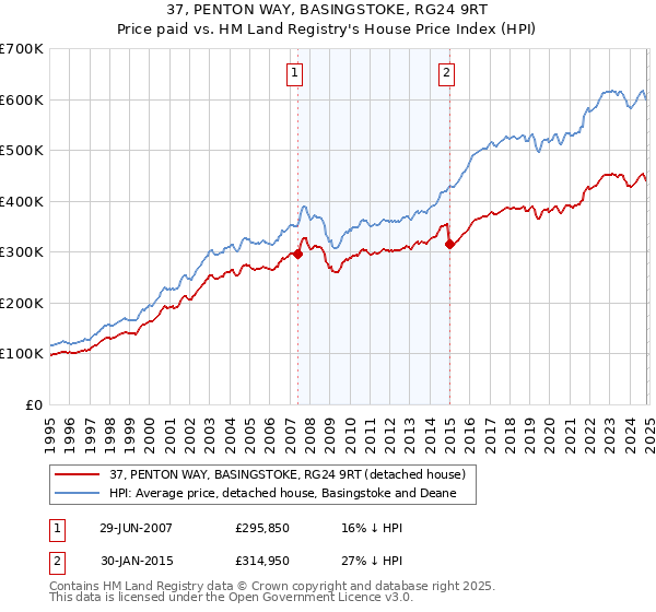 37, PENTON WAY, BASINGSTOKE, RG24 9RT: Price paid vs HM Land Registry's House Price Index