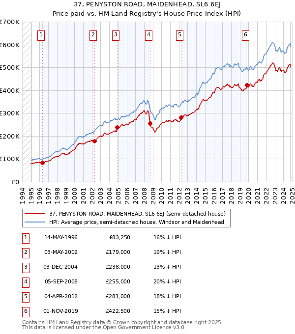 37, PENYSTON ROAD, MAIDENHEAD, SL6 6EJ: Price paid vs HM Land Registry's House Price Index