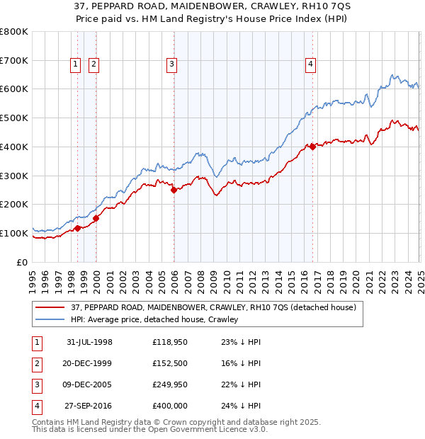 37, PEPPARD ROAD, MAIDENBOWER, CRAWLEY, RH10 7QS: Price paid vs HM Land Registry's House Price Index