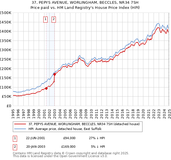 37, PEPYS AVENUE, WORLINGHAM, BECCLES, NR34 7SH: Price paid vs HM Land Registry's House Price Index