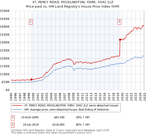 37, PERCY ROAD, POCKLINGTON, YORK, YO42 2LZ: Price paid vs HM Land Registry's House Price Index