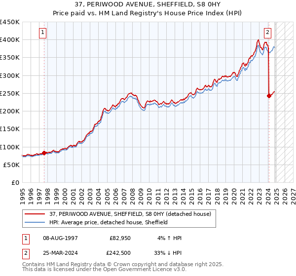 37, PERIWOOD AVENUE, SHEFFIELD, S8 0HY: Price paid vs HM Land Registry's House Price Index