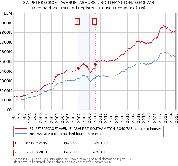 37, PETERSCROFT AVENUE, ASHURST, SOUTHAMPTON, SO40 7AB: Price paid vs HM Land Registry's House Price Index