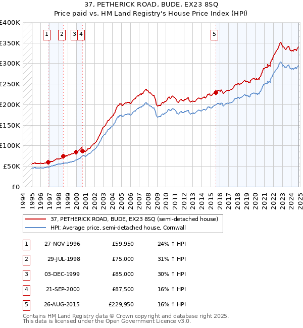 37, PETHERICK ROAD, BUDE, EX23 8SQ: Price paid vs HM Land Registry's House Price Index