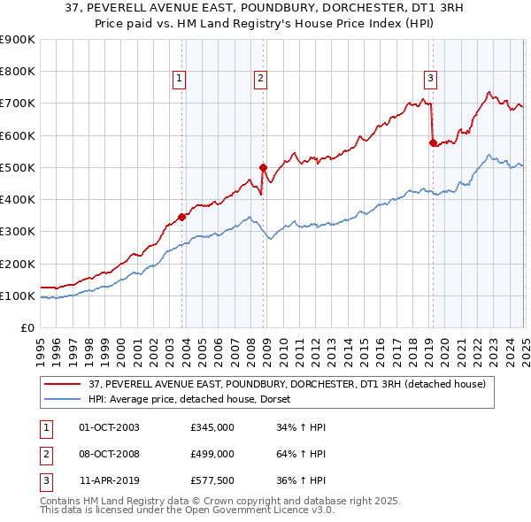 37, PEVERELL AVENUE EAST, POUNDBURY, DORCHESTER, DT1 3RH: Price paid vs HM Land Registry's House Price Index