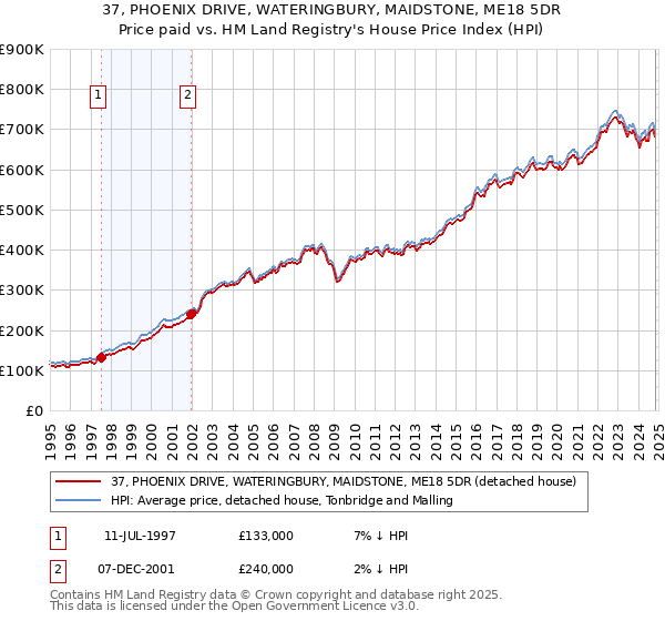 37, PHOENIX DRIVE, WATERINGBURY, MAIDSTONE, ME18 5DR: Price paid vs HM Land Registry's House Price Index