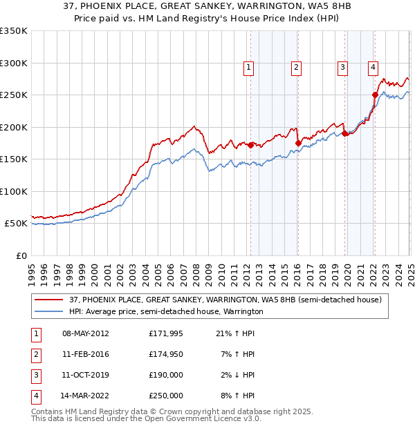 37, PHOENIX PLACE, GREAT SANKEY, WARRINGTON, WA5 8HB: Price paid vs HM Land Registry's House Price Index