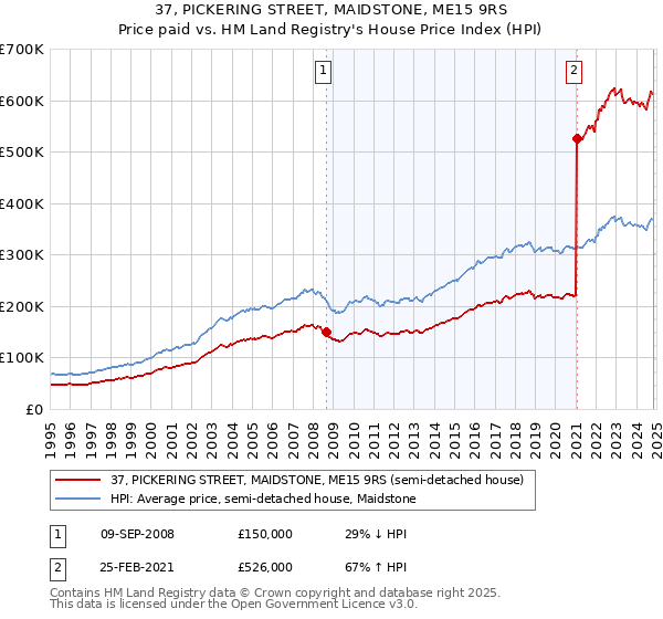 37, PICKERING STREET, MAIDSTONE, ME15 9RS: Price paid vs HM Land Registry's House Price Index