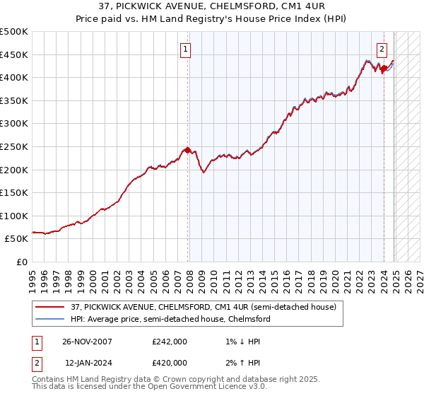 37, PICKWICK AVENUE, CHELMSFORD, CM1 4UR: Price paid vs HM Land Registry's House Price Index