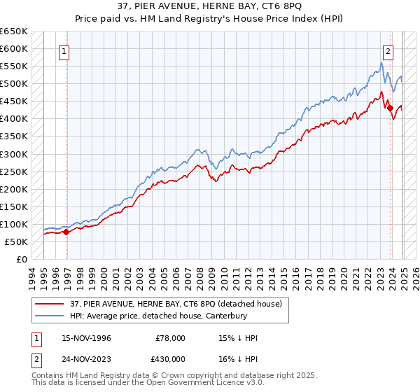 37, PIER AVENUE, HERNE BAY, CT6 8PQ: Price paid vs HM Land Registry's House Price Index