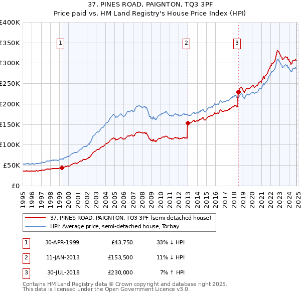 37, PINES ROAD, PAIGNTON, TQ3 3PF: Price paid vs HM Land Registry's House Price Index