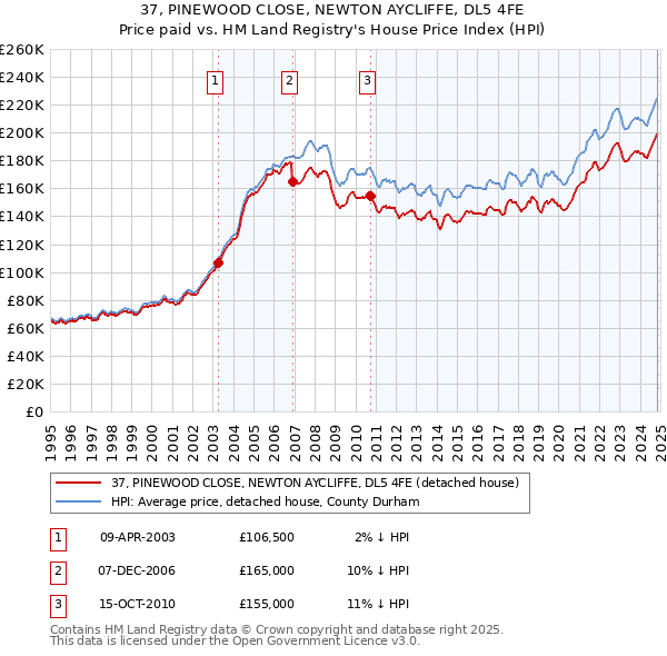 37, PINEWOOD CLOSE, NEWTON AYCLIFFE, DL5 4FE: Price paid vs HM Land Registry's House Price Index