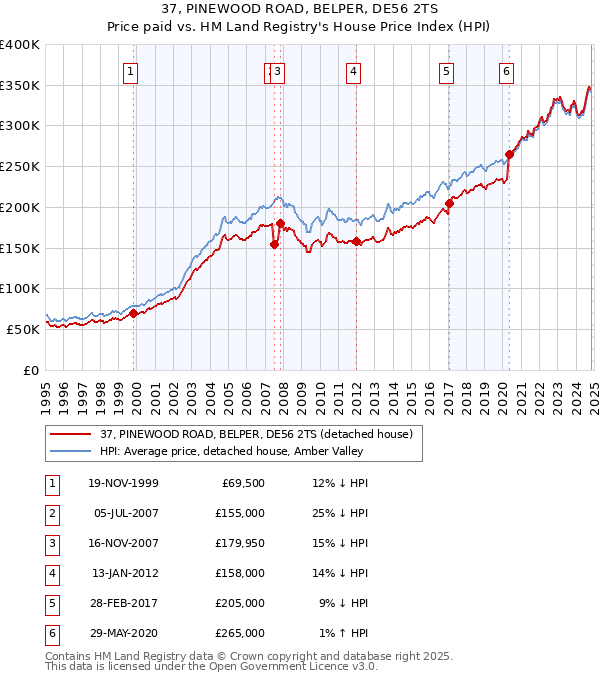 37, PINEWOOD ROAD, BELPER, DE56 2TS: Price paid vs HM Land Registry's House Price Index