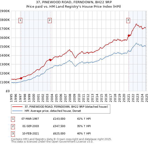 37, PINEWOOD ROAD, FERNDOWN, BH22 9RP: Price paid vs HM Land Registry's House Price Index