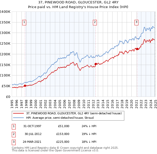 37, PINEWOOD ROAD, GLOUCESTER, GL2 4RY: Price paid vs HM Land Registry's House Price Index