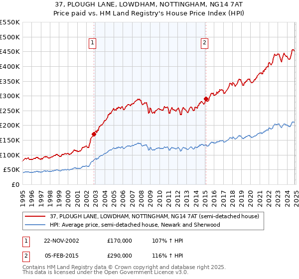 37, PLOUGH LANE, LOWDHAM, NOTTINGHAM, NG14 7AT: Price paid vs HM Land Registry's House Price Index