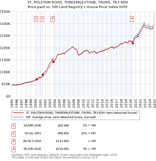 37, POLSTAIN ROAD, THREEMILESTONE, TRURO, TR3 6DH: Price paid vs HM Land Registry's House Price Index