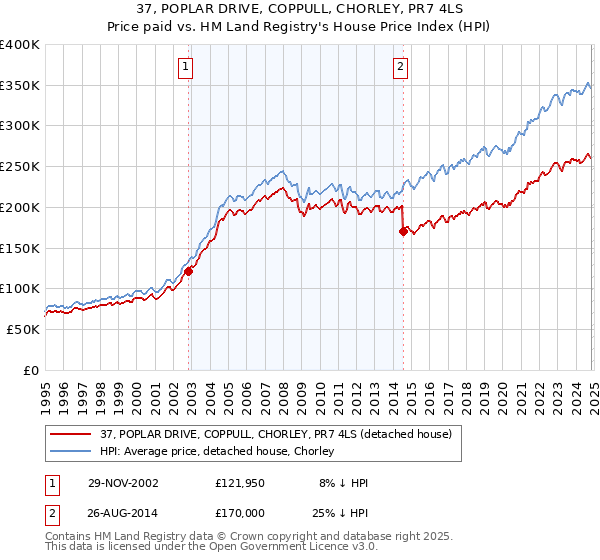 37, POPLAR DRIVE, COPPULL, CHORLEY, PR7 4LS: Price paid vs HM Land Registry's House Price Index