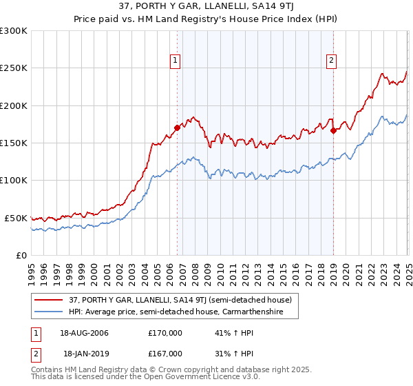 37, PORTH Y GAR, LLANELLI, SA14 9TJ: Price paid vs HM Land Registry's House Price Index