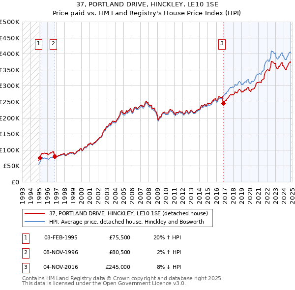 37, PORTLAND DRIVE, HINCKLEY, LE10 1SE: Price paid vs HM Land Registry's House Price Index