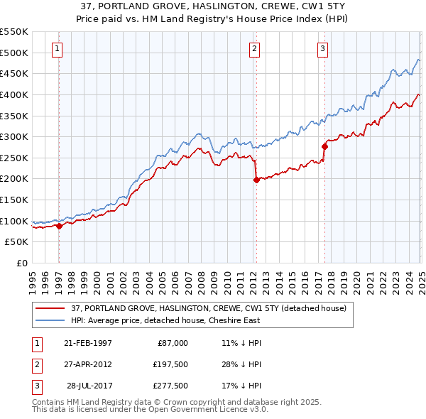 37, PORTLAND GROVE, HASLINGTON, CREWE, CW1 5TY: Price paid vs HM Land Registry's House Price Index