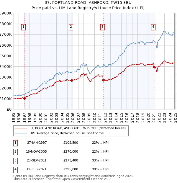 37, PORTLAND ROAD, ASHFORD, TW15 3BU: Price paid vs HM Land Registry's House Price Index