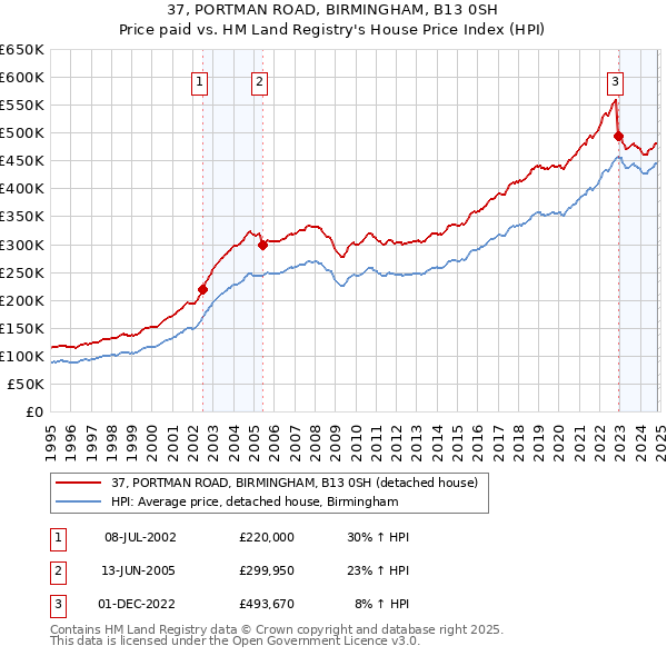 37, PORTMAN ROAD, BIRMINGHAM, B13 0SH: Price paid vs HM Land Registry's House Price Index