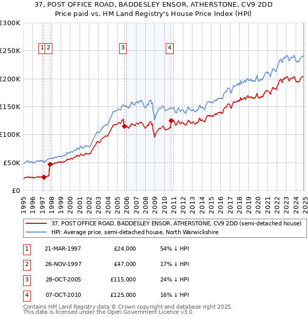 37, POST OFFICE ROAD, BADDESLEY ENSOR, ATHERSTONE, CV9 2DD: Price paid vs HM Land Registry's House Price Index