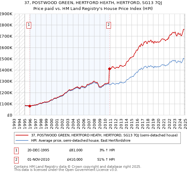 37, POSTWOOD GREEN, HERTFORD HEATH, HERTFORD, SG13 7QJ: Price paid vs HM Land Registry's House Price Index