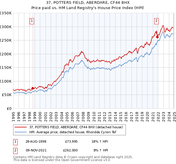 37, POTTERS FIELD, ABERDARE, CF44 8HX: Price paid vs HM Land Registry's House Price Index