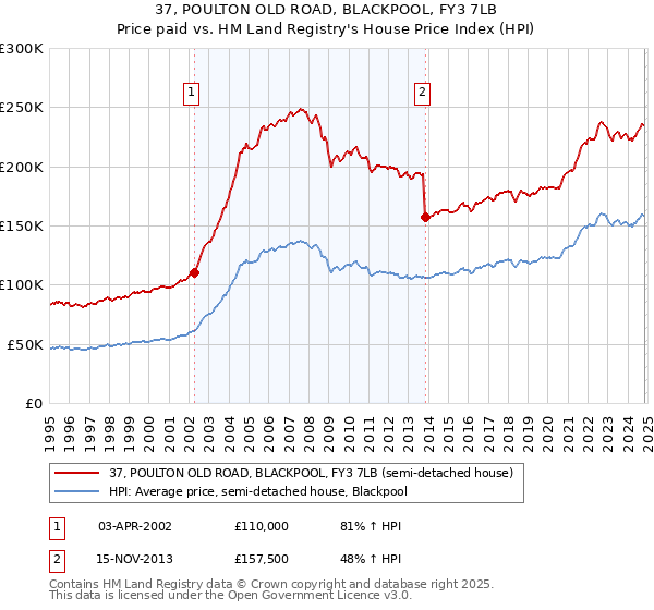 37, POULTON OLD ROAD, BLACKPOOL, FY3 7LB: Price paid vs HM Land Registry's House Price Index