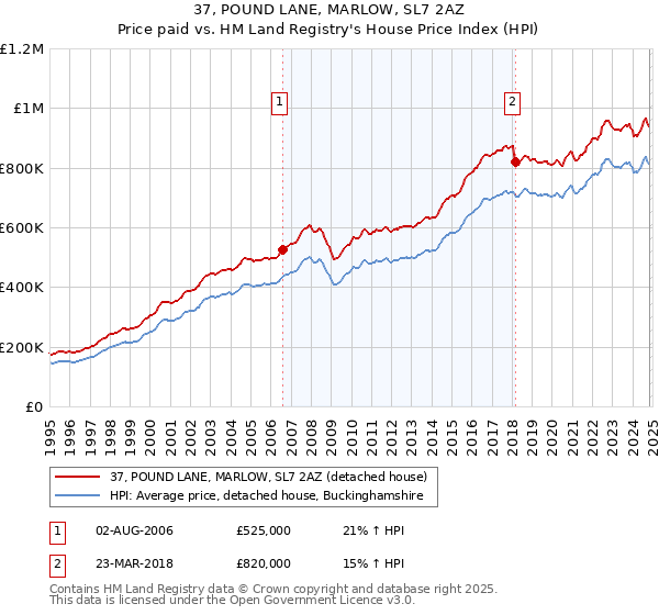 37, POUND LANE, MARLOW, SL7 2AZ: Price paid vs HM Land Registry's House Price Index