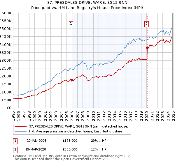 37, PRESDALES DRIVE, WARE, SG12 9NN: Price paid vs HM Land Registry's House Price Index