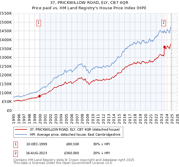 37, PRICKWILLOW ROAD, ELY, CB7 4QR: Price paid vs HM Land Registry's House Price Index