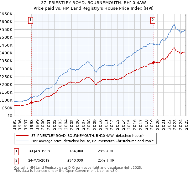 37, PRIESTLEY ROAD, BOURNEMOUTH, BH10 4AW: Price paid vs HM Land Registry's House Price Index