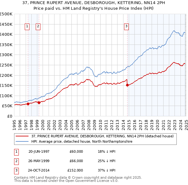 37, PRINCE RUPERT AVENUE, DESBOROUGH, KETTERING, NN14 2PH: Price paid vs HM Land Registry's House Price Index