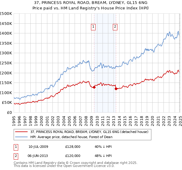 37, PRINCESS ROYAL ROAD, BREAM, LYDNEY, GL15 6NG: Price paid vs HM Land Registry's House Price Index