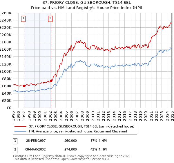 37, PRIORY CLOSE, GUISBOROUGH, TS14 6EL: Price paid vs HM Land Registry's House Price Index