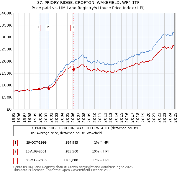 37, PRIORY RIDGE, CROFTON, WAKEFIELD, WF4 1TF: Price paid vs HM Land Registry's House Price Index